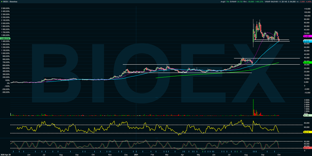 Money2Spend_'s tweet image. #Bioextrax Åter nere vid viktig stödzon där horisontella golvet samt nu även MA50 sammanstrålar och testas,, sämre signaler om stängningar under och av vikt för köparna att hålla intakt,,  $BIOEX