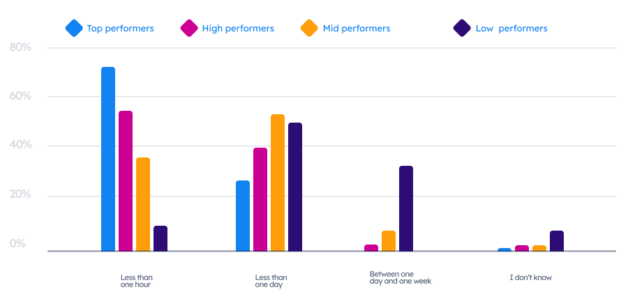 luca_cloud's tweet photo. DevOps 2021, 2/4: Mean time to recovery ⌛
This metric really shows how investments in a good setup immediately impact KPIs.  Striking 12,8% need between one day and one week to restore a system, and for low performers it's more than 30%. https://t.co/ccO7lrLjhI