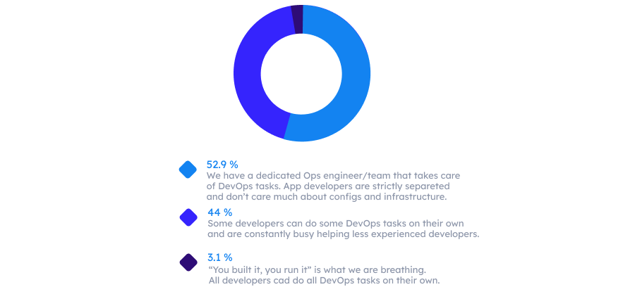 luca_cloud's tweet photo. DevOps 2021, 4/4: How DevOps tasks are managed 🥇
Almost all top performers were in the solid self-service setups. Looking at the low scoring teams, it is more dramatic. 52.9% of teams report using the "throw it over the fence" approach. https://t.co/UVeOsSGJ0L