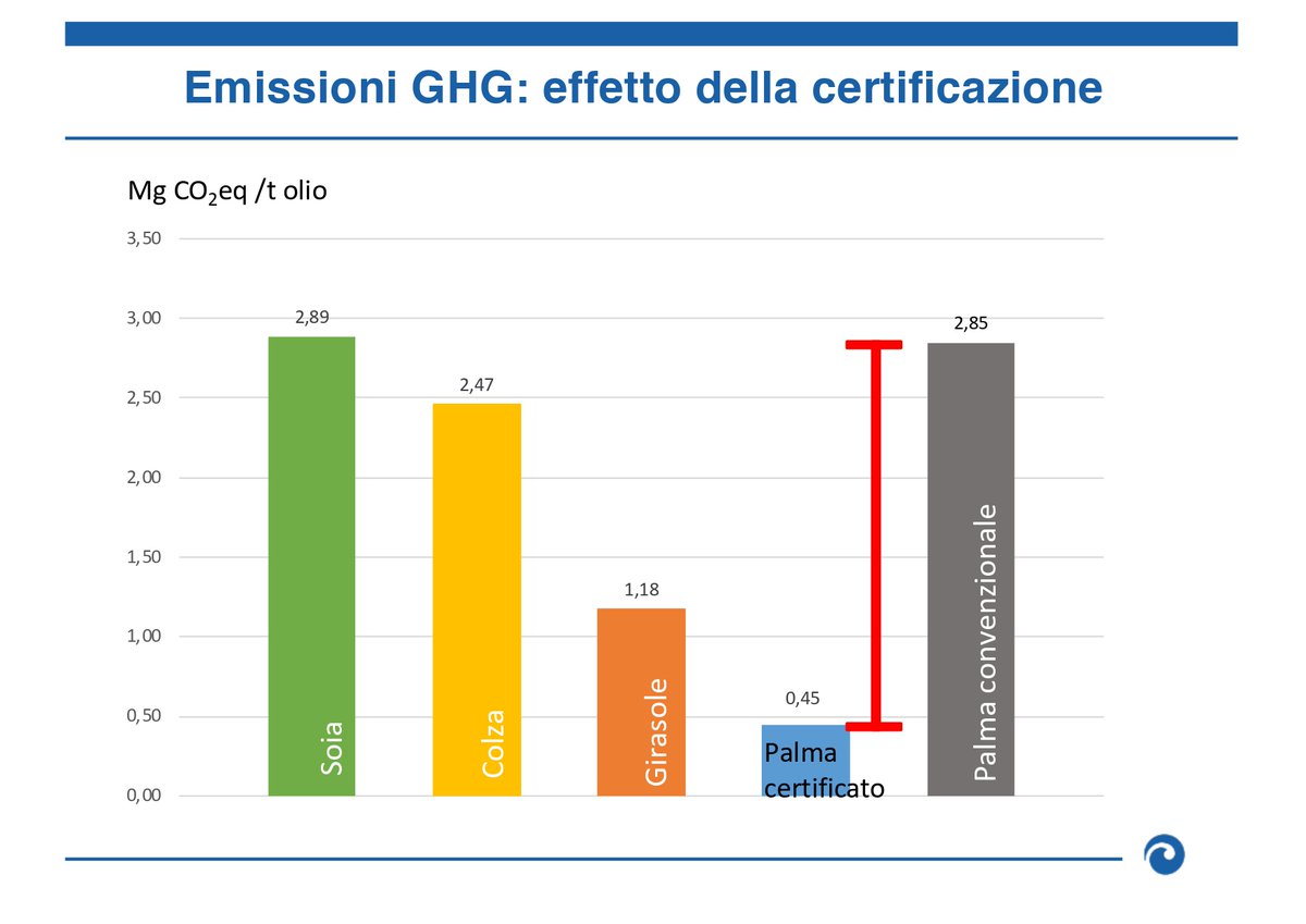 EPOA_IT's tweet photo. Olio di Palma Sostenibile per il Clima 🌴- Highlights webinar 30 settembre - @CMCCClimate: le emissioni di GHG per unità di prodotto sono minori rispetto agli oli alternativi - https://t.co/j34JdXVHGj #oliodipalmasostenibile #STIAMOAGENDO @ASVIS https://t.co/dw16paZzk2