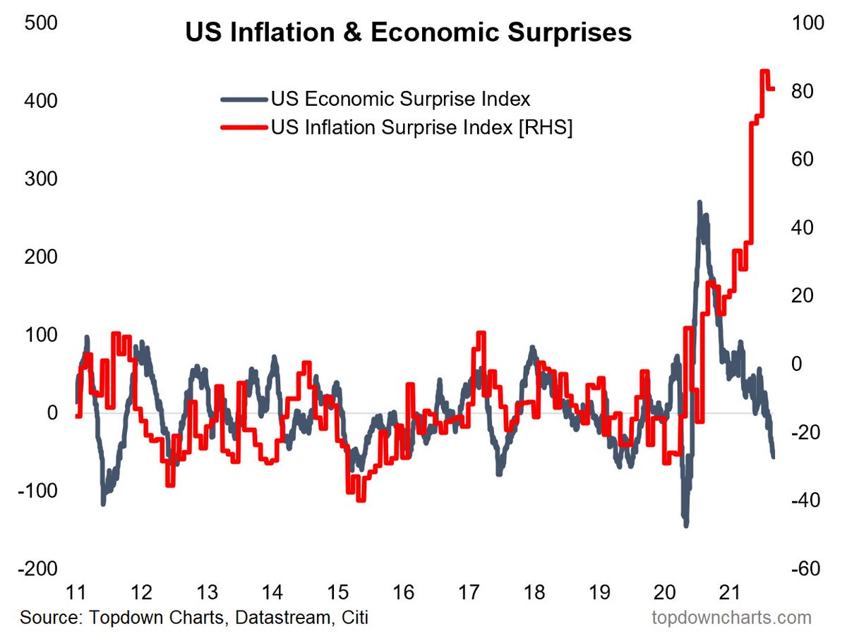 Nyagoslav's tweet photo. @AndreasSteno Reminds me of a similar chart I saw a few weeks ago (US-only): https://t.co/EyVR0EN3Pj