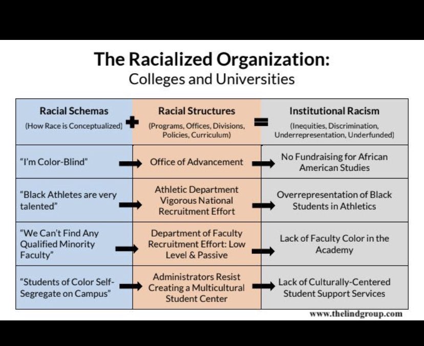 ConditionAccept's tweet photo. How racism and racialized organizations in the academy are structured. https://t.co/DPhSYqrxll