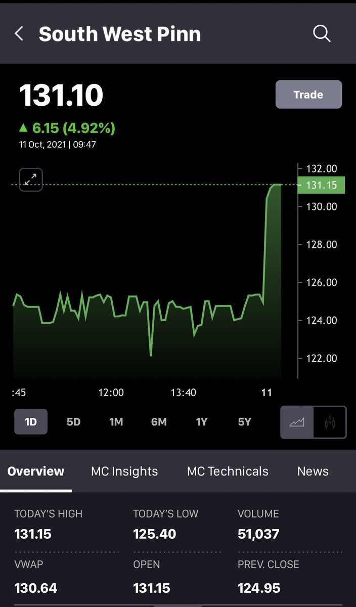 anaadiprofessor's tweet photo. #SOUTHWEST #SouthWestPinnacle 131++ 🎉💰🎯📈🔥
2.5X 💰💰💰
#StockMarket #Trading #Investing #Stocks #ValuePicking https://t.co/FlG4sQ7XxT