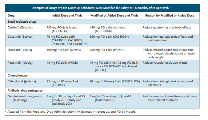 The Drug-Dosing Conundrum in Oncology — When Less Is More | NEJM <a href="/NEJM/">NEJM</a>  nejm.org/doi/full/10.10…
