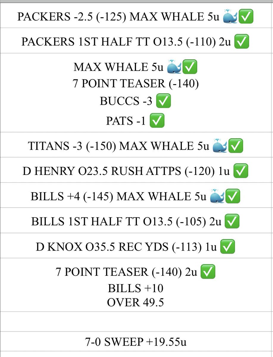 PickzHub's tweet photo. VIP CASH ALL 4 MAX WHALES!! 🐳✅ 

WE SWEPT AGAIN 7-0! +19.55u TODAY!

VIP WON LAST 15 OF 17 DAYS +87.4u 🐐

SWEEPS IN ALL SPORTS EVERYDAY! 🔥

HOTTEST VIP IN THE WORLD 🌎

ALSO TOOK BILLS -3 (+155) ALT SPREAD IN THE PARLAY!! 💎 

$500 TO WIN $10,000 PARLAY! NEED RAVENS TOMORROW! https://t.co/K92Uk13uwp