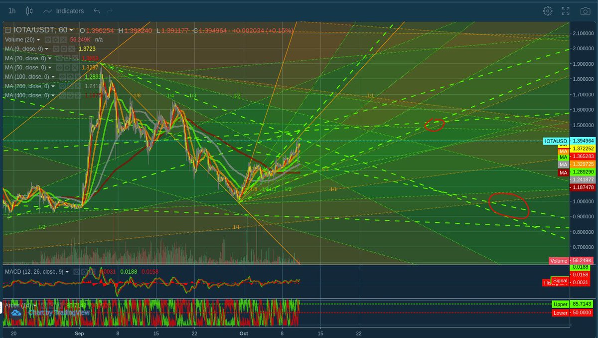 datadler1's tweet photo. #IOTA / #USDT 11.10.2021 #Tether #IOTAUSDT #USDTIOTA $IOTA $MIOTA $USDT #Trendanalyse #Chartanalyse #Cryptochart #Cryptotrend #charts #trends #cryptocurrency https://t.co/1k7cSCSfV0