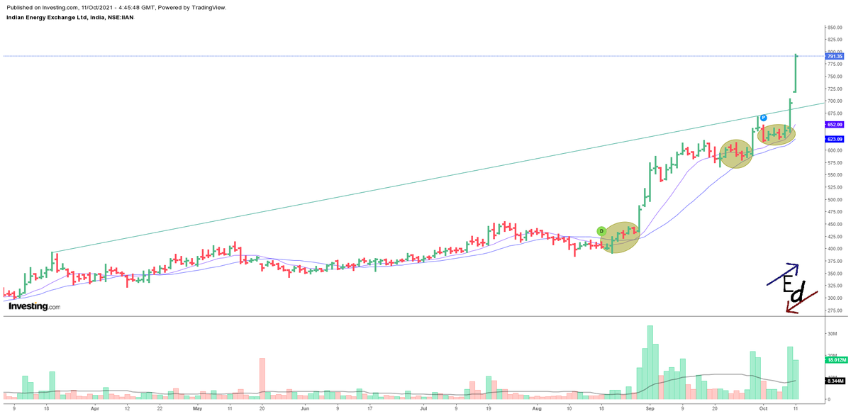PrashantM69's tweet photo. Indian Energy Exchange Ltd. : BROKEN OUT good on a medium term chart.
#IIAN 
#NSE
#StockMarketindia 
#StockMarket 
#EquityDynamo
#chart 
#chartsdontlie https://t.co/RAcKDf1ivJ