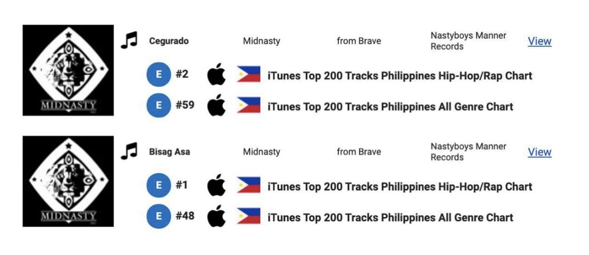 It's been 5years since we released "Brave" and we can't thank you enough for still putting us top of the list. A small indepedent Music group from Negros Island dreaming on putting bisaya music to the world.
#TheWorldisfortheBRAVEST