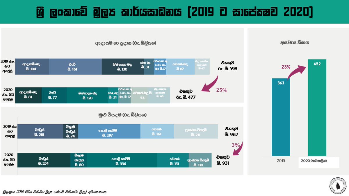 PublicFinanceLK's tweet photo. #අයවැයඅතළග
🔴 2019 වසරට සාපේක්ෂව 2020 වසරේ ශී්ර ලංකාවේ මුල්ය කාර්යසාධනය මොන වගේ ද?
විස්තර: https://t.co/p9hdeSPQDB
#FiscalPerformance #SriLanka https://t.co/O1Gf9Aqppk