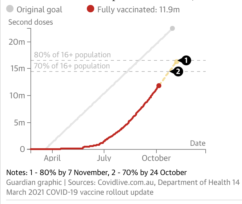 These assumptions based on steady rate of vaccination to 80%. Unlikely. Will prob level out once willing people r vaccinated. then begins harder job of engaging “wait &amp; see” &amp; hesitants. W states opening up early, this will be even harder. 

ow.ly/ABg230rWEF8
