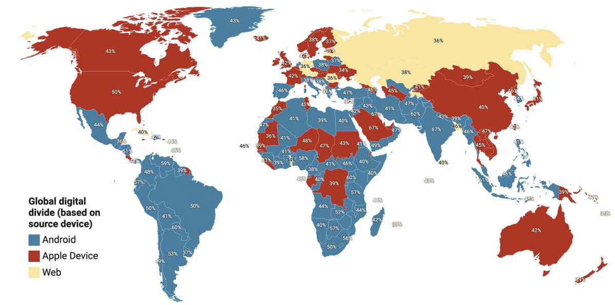 Global digital divide--measured through the type of device used to post tweets. 

- Android is most used 103 countries (48%)
- Apple used in 97 (45%)
- And, Web apps used in 17 countries (7%)

Apple dominates in rich countries---however you might spot some exceptions

Details 👇