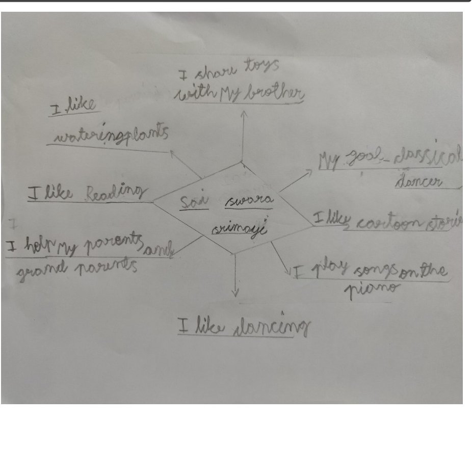 AnjumBudhwani's tweet photo. What shapes your #identity? Ss in CrewOne1⃣ reflected on their #kindness💜buckets using a #mindmap. They connected these actions to identify themselves and reflect on their identities by creating a mindmap of self. #ibakah #pypchat #pypconnect #KindnessMatters https://t.co/NwlQw3MR8N