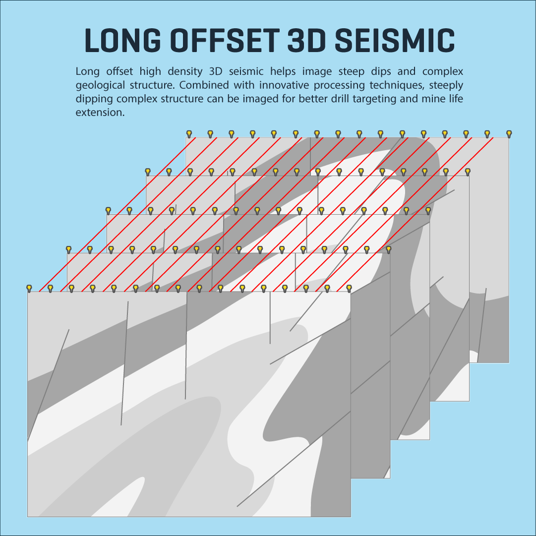 HiSeis's tweet photo. A huge challenge in seismic mineral exploration is steep and complex geology

Solution: Long offset 3D seismic with innovative processing techniques

Please answer our Seismic for Mineral Exploration Survey
https://t.co/TDfvG7XxkN
#Seismic #Mining  #minerals #geology https://t.co/dLqaA9QsVl