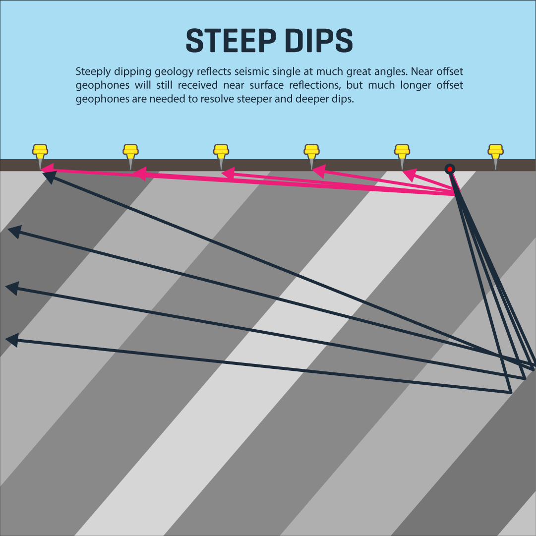 HiSeis's tweet photo. A huge challenge in seismic mineral exploration is steep and complex geology

Solution: Long offset 3D seismic with innovative processing techniques

Please answer our Seismic for Mineral Exploration Survey
https://t.co/TDfvG7XxkN
#Seismic #Mining  #minerals #geology https://t.co/dLqaA9QsVl