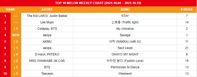 koreansales_twt's tweet photo. Top 10 Melon Weekly Chart (2021.10.04 ~ 2021.10.10)
01. #TheKidLAROI #JustinBieber
02. #LeeMujin
03. #Coldplay #BTS ⬆️
04. #aespa 🆕
05. #AKMU ⬆️
06. #aespa ⬇️
07. #D_Hack #PATEKO ⬇️
08. #MSGWANNABE (M.O.M) ⬇️
09. #BTS ⬇️
10. #Taeyeon ⬇️ https://t.co/sN8OVuX49k
