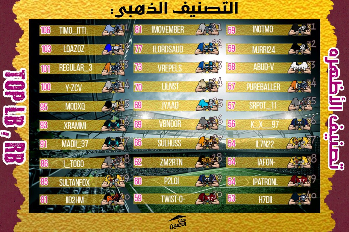 PlayersHous's tweet photo. تصنيف #اللاعبين بعد انتهاء موسم #فيفا21 لطور الأندية المحترفة  

🎯 | LB , RB 

🏅 | التصنيف البلاتيني 
🥇 | التصنيف الذهبي 
🥈 | التصنيف الفضي 
🥉 | التصنيف البرونزي 

#برو_كلوب , #PRO_CLUB 
#فيفا21 , #FIFA21 https://t.co/RaACpCl50l