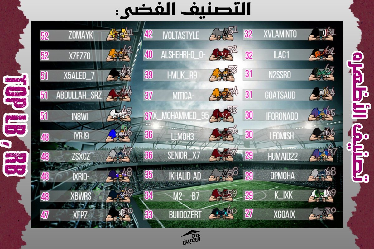 PlayersHous's tweet photo. تصنيف #اللاعبين بعد انتهاء موسم #فيفا21 لطور الأندية المحترفة  

🎯 | LB , RB 

🏅 | التصنيف البلاتيني 
🥇 | التصنيف الذهبي 
🥈 | التصنيف الفضي 
🥉 | التصنيف البرونزي 

#برو_كلوب , #PRO_CLUB 
#فيفا21 , #FIFA21 https://t.co/RaACpCl50l