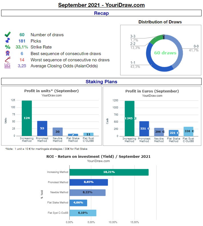 YouriDraw's tweet image. ⚽️ Review of September ! 📊⭐ 

💰 If you used the Increasing strategy 👉  +1245€ 🔥🔥🔥
🎯 60 draws / 181 predictions 
🧮 3,25 Average odd (AsianOdds)

⭐️ To get your premium tips 👉 youridraw.com/en/home

👉 Historical data: docs.google.com/spreadsheets/d…