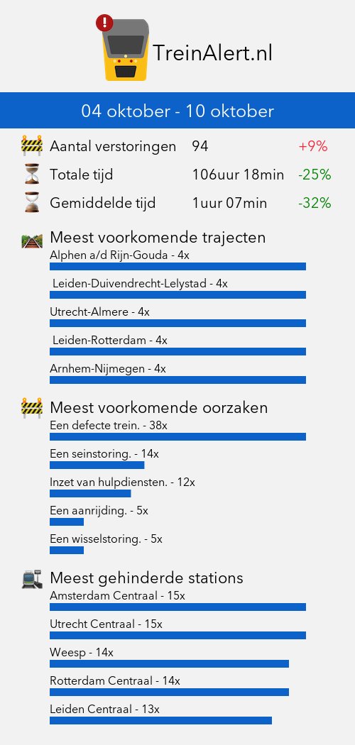 TreinAlertStats's tweet photo. 04 oktober - 10 oktober 👇

#NS #Treinleven https://t.co/vtI6HthNBA