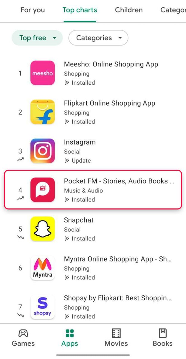 Pocket FM is currently amongst the top #5 apps in India. 

Congratulations to the entire team at @PocketFMIndia. Our creator community has been instrumental in our growth by creating iconic audio shows, which are reaching similar scale to top video shows. A small thread 👇