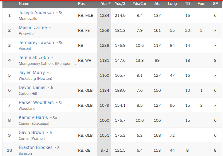 HallTechSports1's tweet photo. 👀🏈Top 10 Rushing Leaders (Alabama)

Source: @MaxPreps

@MicThomas12 @chris_mccreless @CoachL__ @JeremiahCobb13 @jermarey2 @JaylenMurry1 @KamoreHarris @tha_real_30 @MasonCartee @JosephA22035494 @EarlWoodsIII https://t.co/d2rhA431Qj