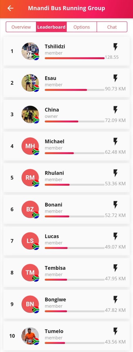 BusMnandi's tweet photo. Going for First place medal #VitalityRunningWorldCup #RunningWithTumiSole #FetchYourBody2021 https://t.co/mmPypg6WyY