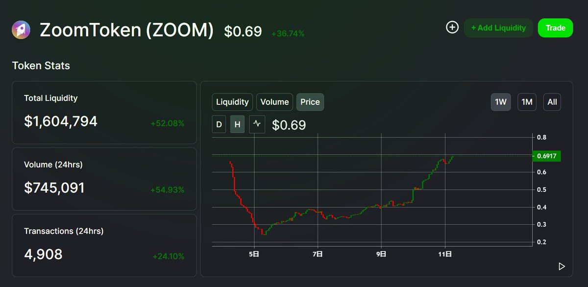 BlueCat_32's tweet photo. #IoTex $IOTX #ZoomToken $Zoom
IoTexチェーンのZoomTokenがATH!!
ファーム始まってるのにATHは強すぎ!! https://t.co/8G74lKBo1m