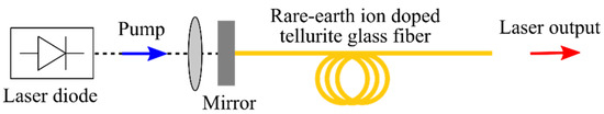 JFibers's tweet photo. A review to discuss the state of the art of #neodymium-, #erbium-, #thulium-, and #holmium-doped #telluriteglassfiber and microsphere #lasers. 

https://t.co/FrHEeSNw8r

@ipfran_russia @MDPIOpenAccess #fiberlaser; #microlaser; #microspherelaser; #rareearth #fiber https://t.co/HGxgXg20sQ
