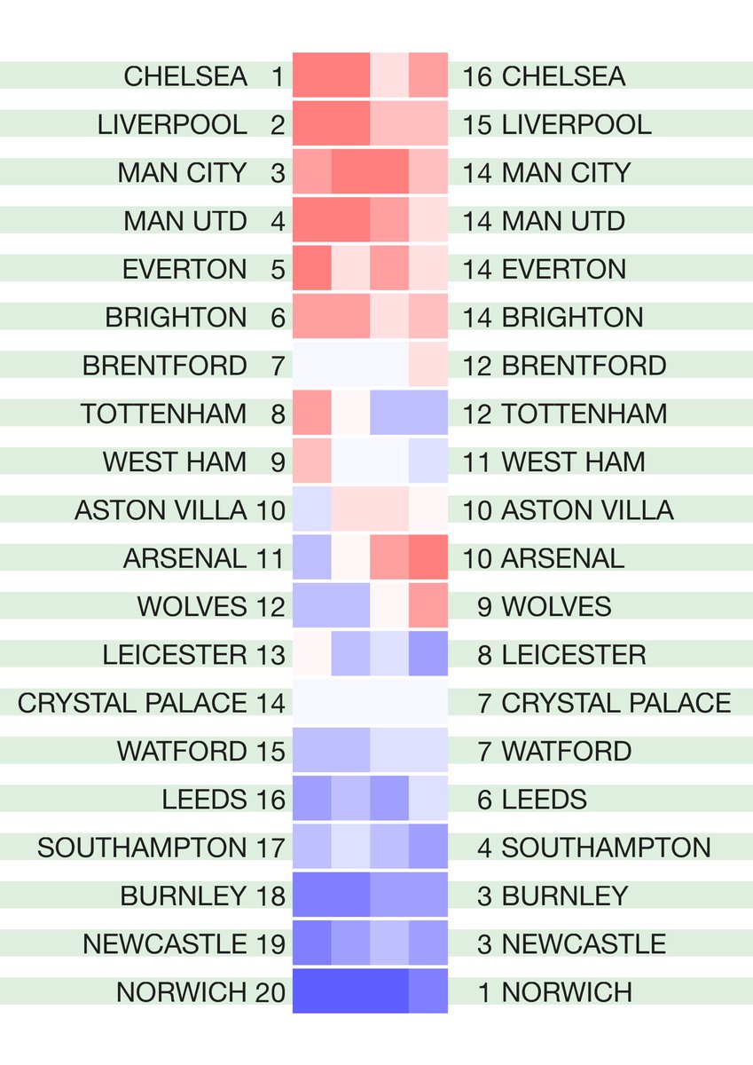 betval's tweet photo. The latest English leagues #hotcoldform 2020/21 season heat map form tables. Rolling four-match points totals for the league season so far. Not including any points deductions. Original match data from @12Xpert https://t.co/X3htiWOu6g
