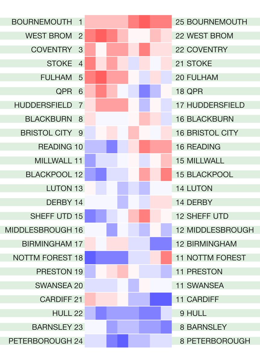 betval's tweet photo. The latest English leagues #hotcoldform 2020/21 season heat map form tables. Rolling four-match points totals for the league season so far. Not including any points deductions. Original match data from @12Xpert https://t.co/X3htiWOu6g