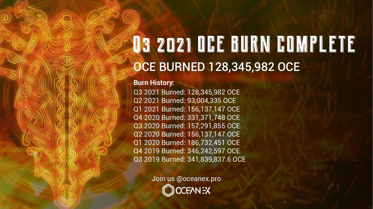 OceanexOfficial's tweet photo. š„To thank all OCE holdersā continuous support and to empower the OCE ecosystem, we are pleased to announce our 9th #OCE BURN of removing 128,345,982 $OCE from total market supply.
#OCEBURN #OceanEx #Blockchain $OCE #Cryptocurrency
More Info: https://t.co/Cf6QIQle2I https://t.co/Bze6RVD4qx