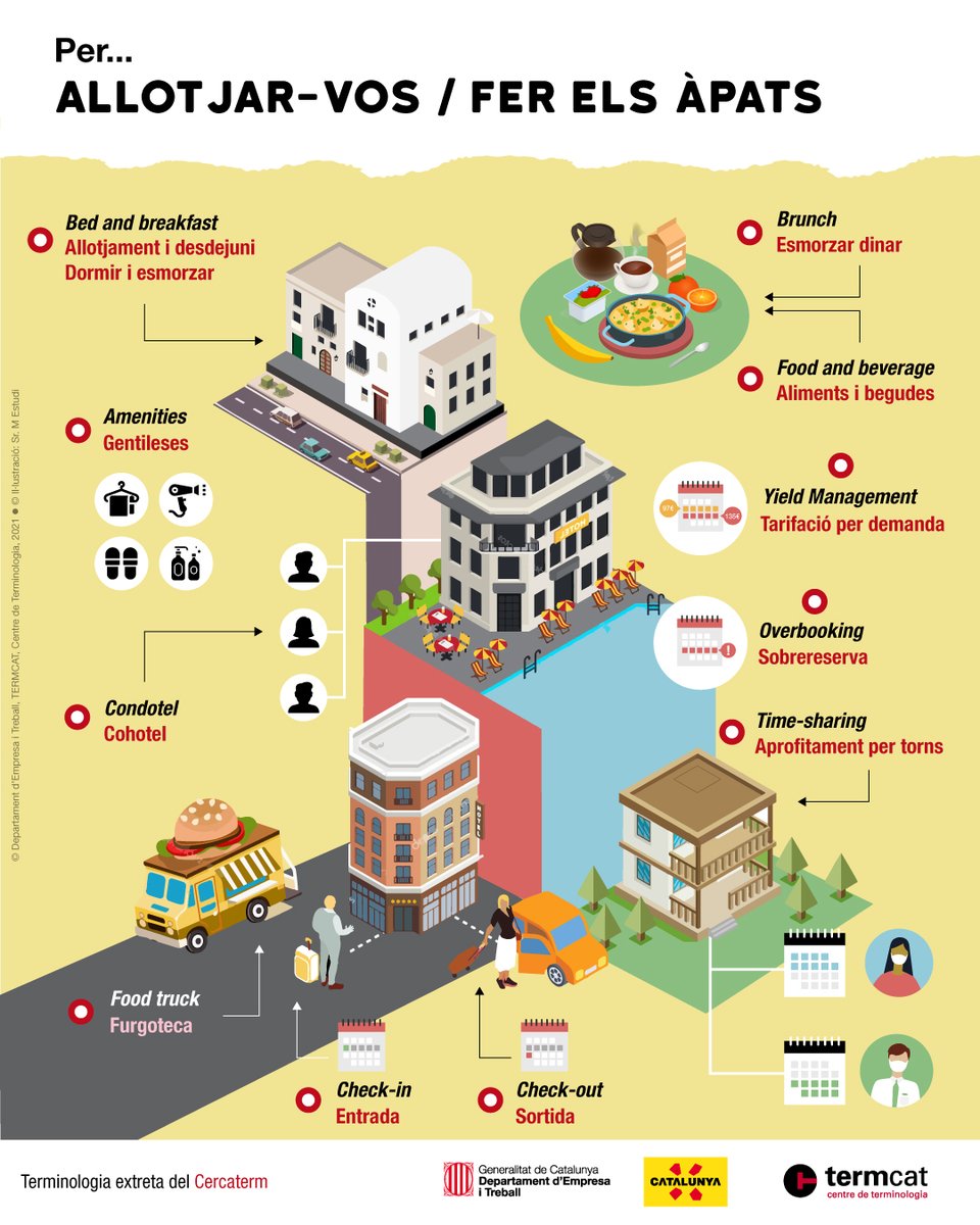 turismecat's tweet photo. #MotsTurismecat | Saps quin és l’equivalent en català per dir overbooking, check-in o amenities?
🗨️Consulta la infografia amb vocabulari sobre allotjaments que hem elaborat amb @termcat.  
👉 https://t.co/b9zHM9dGJj https://t.co/eQ8zRlmdTK