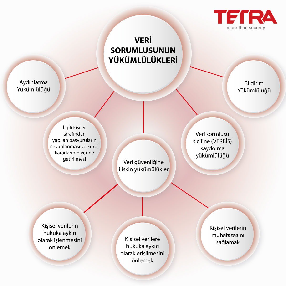 VERİ SORUMLUSUNUN YÜKÜMLÜLÜKLERİ NELERDİR?

#tetrabilisim #verisorumlusu #kvkk #gdpr #veri #guvenlik #security #data #kisiselveri