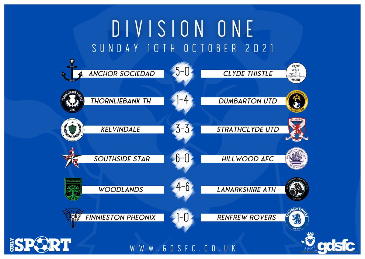Yesterday’s GDSFC  <a href="/OnlySportLTD1/">Only Sport LTD</a> league results across the 4 divisions…

WoW!!! What another great Sunday of football 👍⚽️