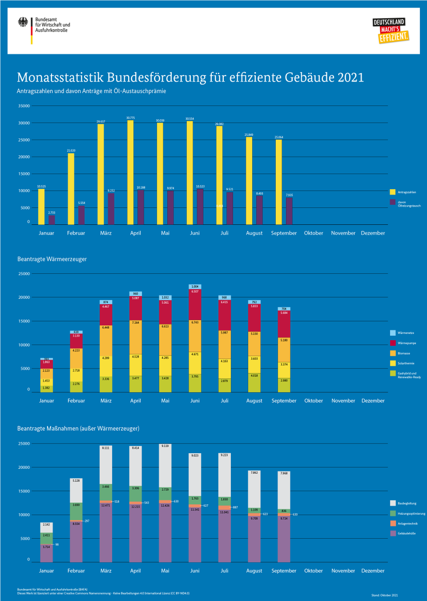 Die Sonne zeigt sich immer weniger, aber die Nachfrage nach der #BEG beim BAFA bleibt im September auf hohem Niveau.

Alles zur #BEG beim BAFA unter:
▶️bafa.de/BEG

Weiteres zur BEG bei <a href="/KfW/">KfW Bankengruppe</a> und @BMWi_Bund:
▶️kfw.de/BEG
▶️machts-effizient.de/beg