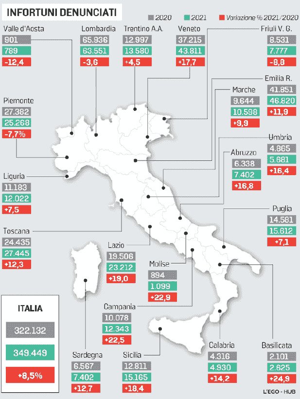 772 morti; 349.449 infortuni.
Tra gen. e ago. 2021 la carneficina di lavoratori è proseguita, peggio che nel 2020.

Si muore ammazzati perché le imprese tagliano i costi, vogliono produrre in fretta, far + soldi.

Invertire la rotta: combattere nero/precarietà e fare + controlli.