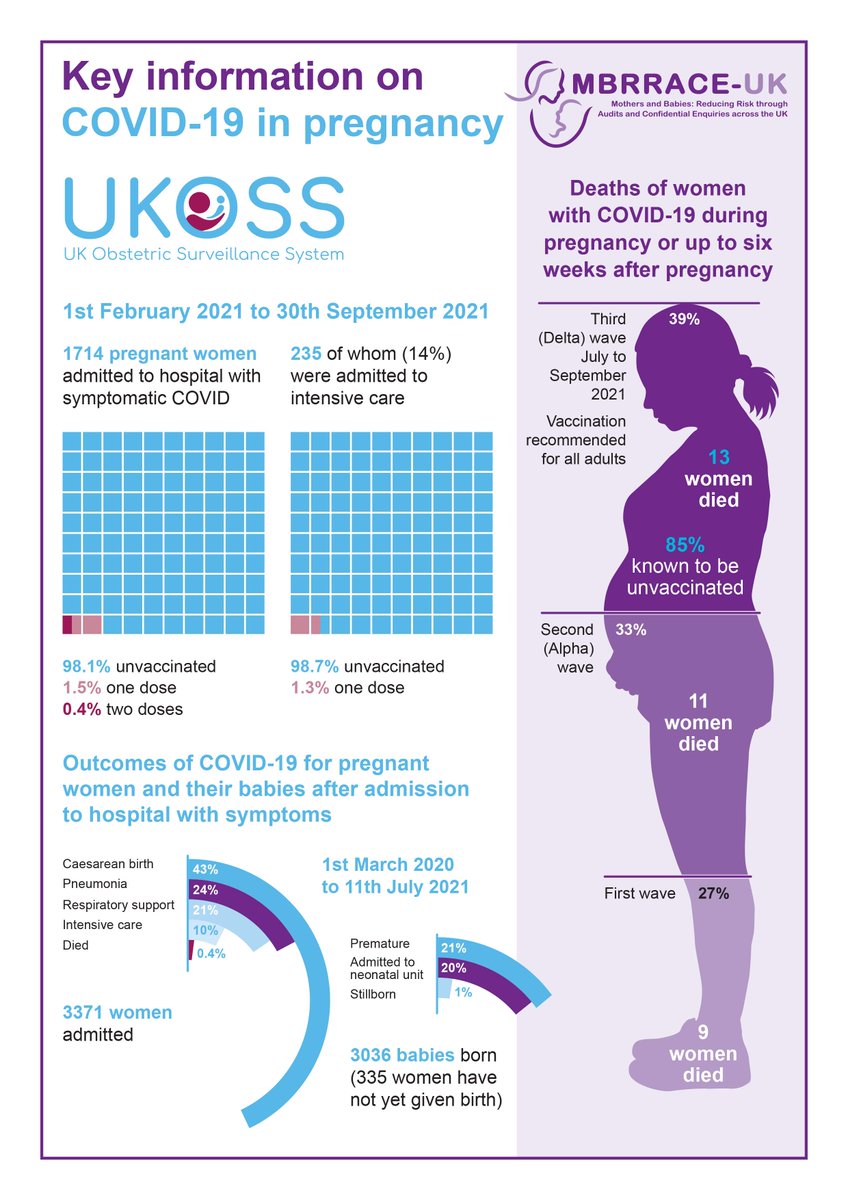 Latest data from @NPEU_UKOSS and @mbrrace showing the clear evidence of real world protection from #COVID #vaccine in pregnancy and the hazards in the unvaccinated. Vaccination recommended by @MidwivesRCM @RCObsGyn