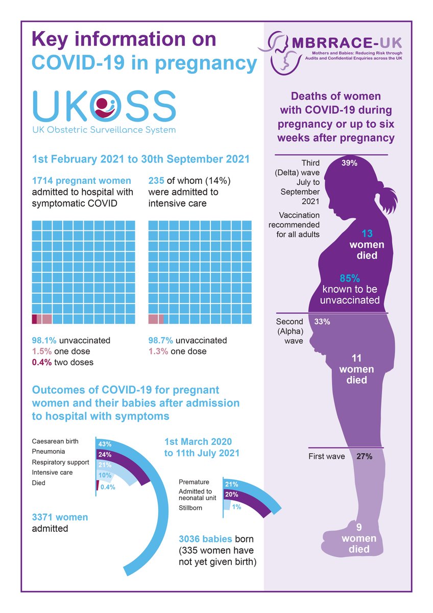 Latest data from <a href="/NPEU_UKOSS/">UKOSS</a> and <a href="/mbrrace/">MBRRACE  UK</a> showing the clear evidence of real world protection from #COVID #vaccine in pregnancy and the hazards in the unvaccinated. More women have died in this wave of infection than either of the previous waves #preventable by vaccination