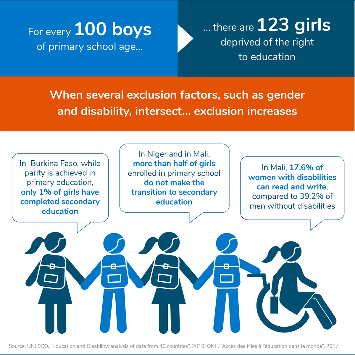 HI_Advocacy's tweet photo. One additional year of study can increase a woman's income by 20%, but girls with #disabilities still find obstacles to access #education. On this #IDG2021  do not forget girls with disabilities! https://t.co/is4g6aguKX https://t.co/CvNDE8xIzR