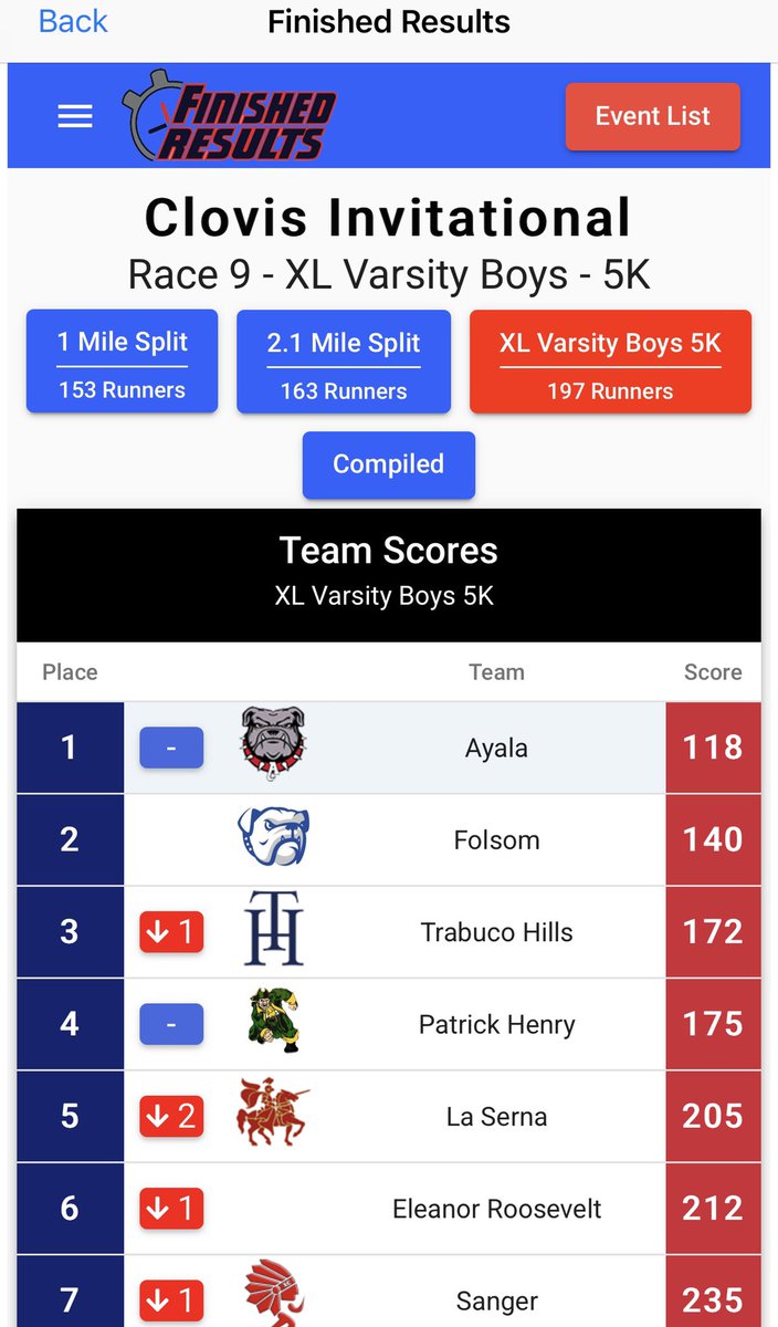 lasernaxctf's tweet photo. Clovis Invitational 2021
La Serna Varsity Boys
Congratulations gentleman on a great race!

#lasernacrosscountry #lancerpride #lasernahighschool #crosscountry #running #wearels https://t.co/MN5nKVDoM1