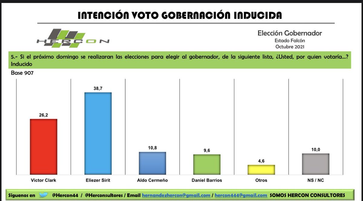 Datoworld's tweet image. 🇻🇪#Regionales| Intención de voto en el estado Falcon

🔵 Eliezer Sirit MUD: 39%
🔴 Victor Clark PSUV: 26%
🟡 Aldo Cermeño AD: 11%
🟢 Daniel Barrios EC: 10%

Encuesta @herconsultores