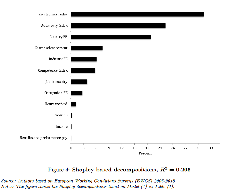emollick's tweet photo. What makes work meaningful is mostly not 💰

This paper finds 60% of meaningfulness at work comes from non-economic factors: autonomy (that one has choices &amp; authority over tasks), competence (a feeling of mastery), and relatedness (connection to others). https://t.co/TH6lFgG0bq https://t.co/VwVHOdOv2w
