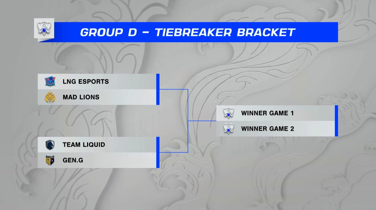 2021Worlds's tweet photo. Group D

🇰🇷 GEN 3-3
🇨🇳 LNG 3-3
🇪🇺 MAD 3-3
🇺🇸 TL 3-3

🇺🇸 TL 🆚 GEN 🇰🇷 agora
🇨🇳 LNG 🆚  MAD 🇪🇺 a seguir

🇧🇷 https://t.co/HEJLhQ5Wm7
🇺🇸 https://t.co/UVjwTqEJX3

#Worlds2021 https://t.co/POF2dLShCY