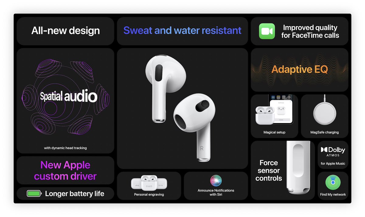 spin9's tweet photo. AirPods เจน 3 แบตอึดขึ้นกว่าเดิม ใช้ได้ 6 ชั่วโมงต่อเนื่อง และชาร์จในเคสได้ 5 ครั้ง (รวมใช้งานได้ 30 ชั่วโมง) รองรับการชาร์จไร้สาย และชาร์จผ่าน MagSafe ต่างประเทศเปิดจองวันนี้เลย ขายสัปดาห์หน้า ราคา$179 (รอติดตามวันขายของไทยอีกทีนะครับ) #AppleEvent https://t.co/j4B1c73Th5