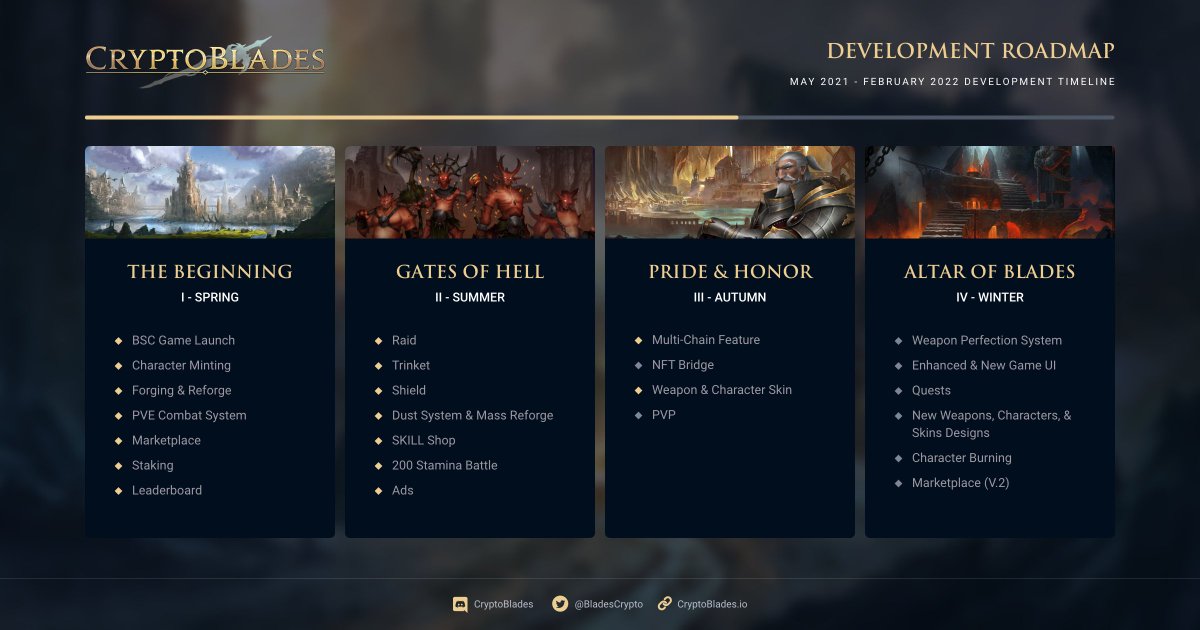 CryptoBlades's tweet photo. ⚔️Our roadmap is here📍 

Thank you all so much for being a part of the journey thus far. We couldn’t be more excited for what’s to come🤟🏽

#CryptoBlades #Crypto #cryptocurrency #CryptoGaming #NFTGame #PlayToEarn #P2E #BinanceSmartChain #BSC  #Binance https://t.co/Ym0AvOHmzy