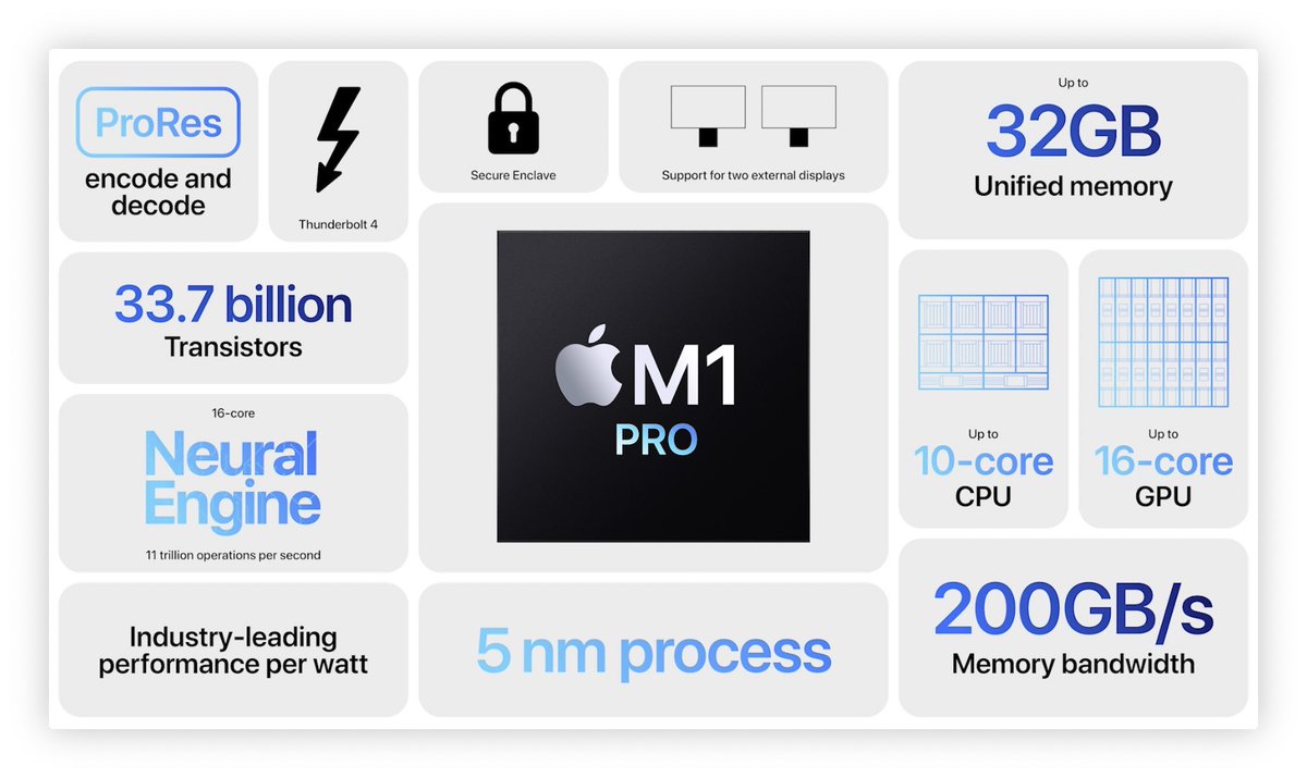 spin9's tweet image. ชิป M1 Pro 
- มี CPU 10-core แรงกว่า M1 ปกติ 70% 
- มี GPU 16-core แรงกว่า M1 ปกติ 1 เท่าตัว
- แรมแบบ Unified Memory 32GB แบนด์วิธมากกว่า M1 ปกติ 3 เท่าตัว

ตาย!

#AppleEvent