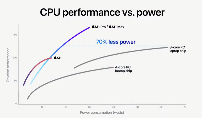 Wildreamz's tweet photo. #M1Pro #M1Max looks like a radical rethink of Chip Architecture 🤯🤯🤯
#Apple going all-in on #GPU design.
#AppleEvent #UnifiedMemory https://t.co/ufVC0MiLoq