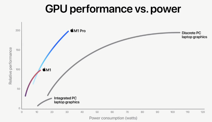 Wildreamz's tweet photo. #M1Pro #M1Max looks like a radical rethink of Chip Architecture 🤯🤯🤯
#Apple going all-in on #GPU design.
#AppleEvent #UnifiedMemory https://t.co/ufVC0MiLoq