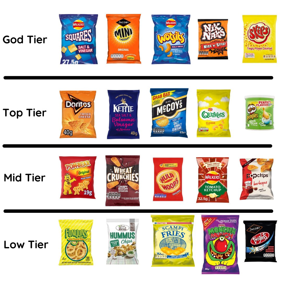 Hivisnet's tweet photo. CONTROVERSIAL POST...

Do you agree with this tier order of crisps? 🥔🥔🥔 Even all of us here at https://t.co/ZbHZ6Bcot6 HQ can't agree!

#godtier #crisps #debate https://t.co/nxb4pj2VDn