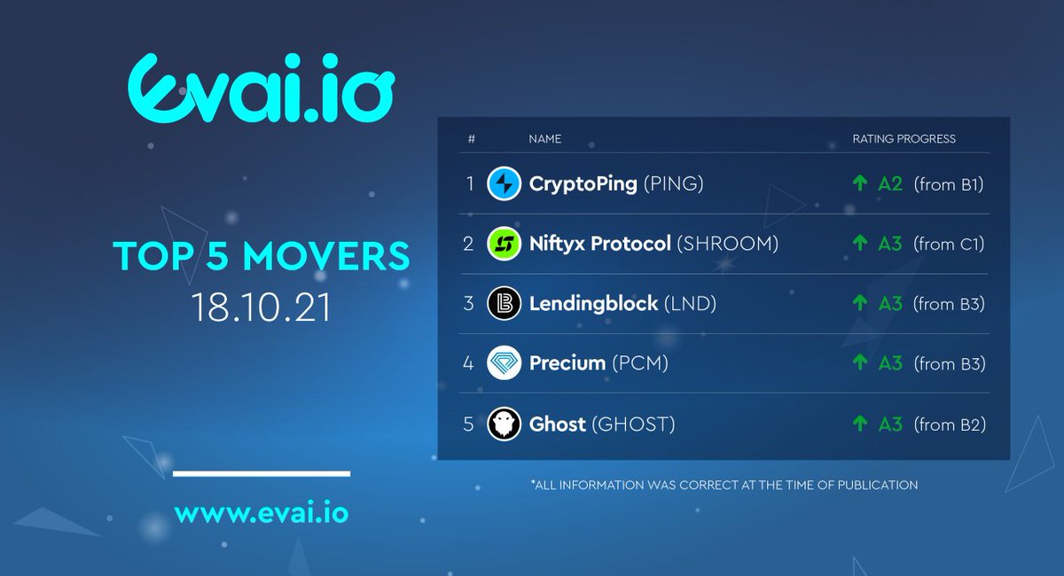 evai_io's tweet image. Some bullish moves on the Evai.io platform today! 

Anyone holding any of these crypto assets?  

$PING | $SHROOM | $LND | $PCM | $GHOST

#Evai #Crypto #Cryptocurrency #JoinTheEvolution